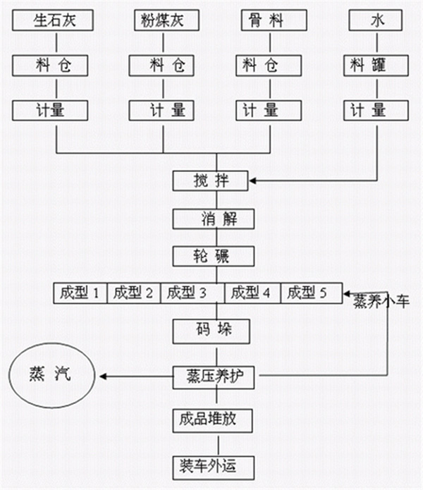 蒸（zhēng）壓粉煤灰磚生產線工作原理